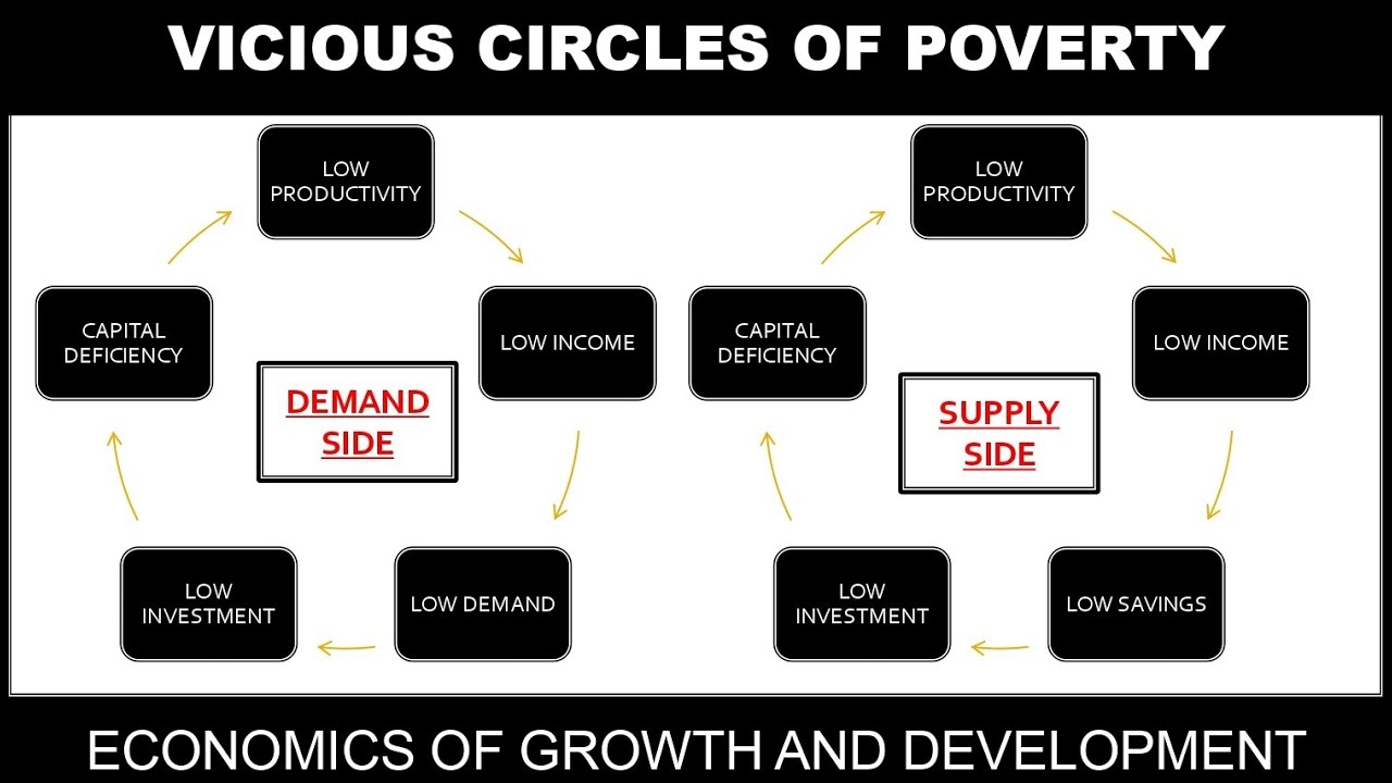 Vicious Circles of Poverty I Demand Side I Supply Side