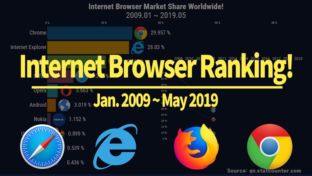 TOP10 Internet Market Market Share na całym świecie! 2009 ~ 2019