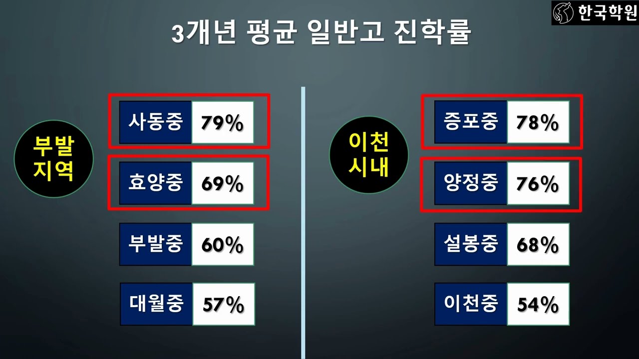 이천의 중학생, 고등학생이 SKY대학 합격하는 법 - 이천시 입시정보