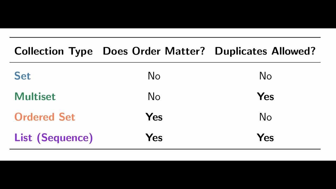 Set, Multiset, Ordered Set, and List