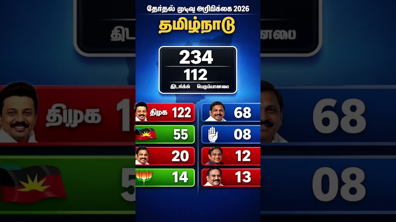 Tamilnadu assembly election results opinion poll 2026 #tamilnaduelection2026 #tamilnadu #tamilnews