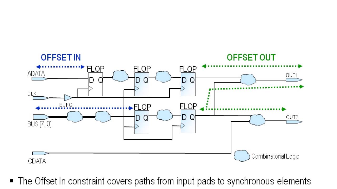 Xilinx® Training   Global Timing Constraints