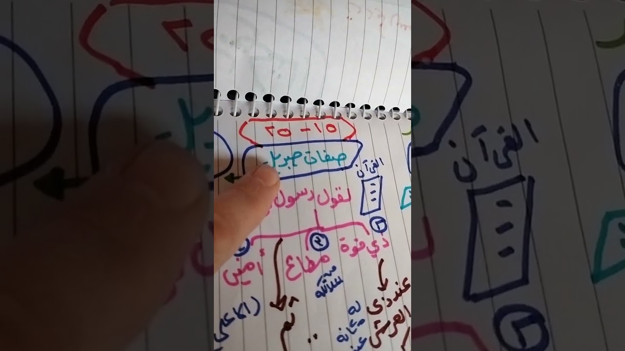 الخريطة الذهنية لسورة التكوير حفظ بعشر دقايق | روابط | بصوت فدوى الواوي