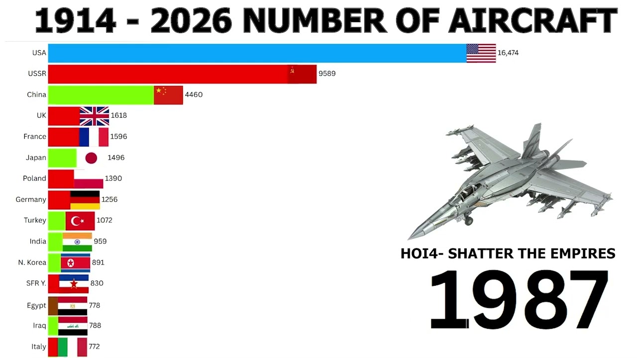 Number of Aircraft 1914 - 2026 Timelapse