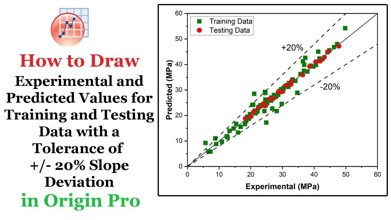 Plotting Experimental vs. Predicted Values with a ±20% Tolerance | Training and Testing Data