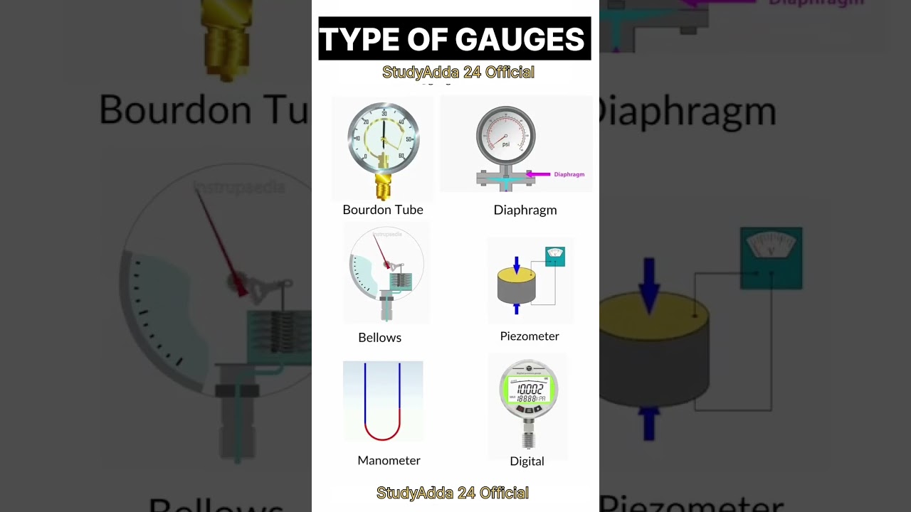All types gauges #heat #physics #energy mechanical