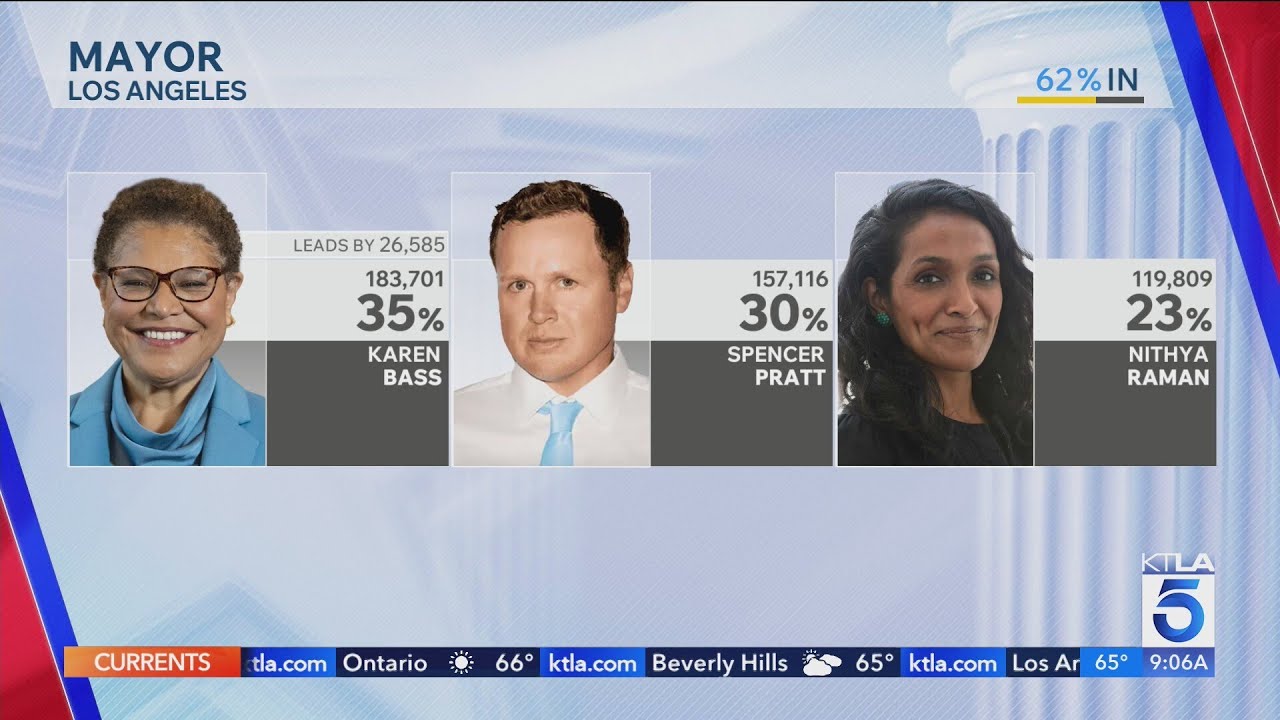 Latest on California governor, L.A. mayor primary election results