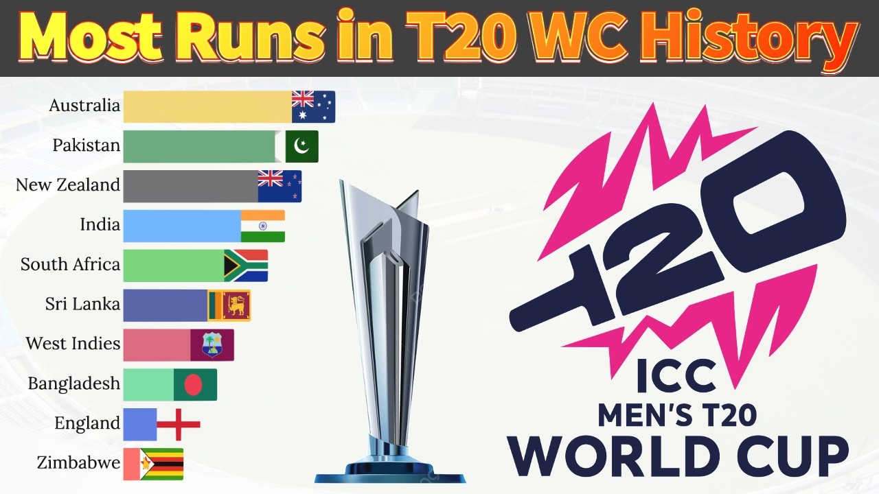 Top 10 Teams with the MOST Runs in T20 World Cup History
