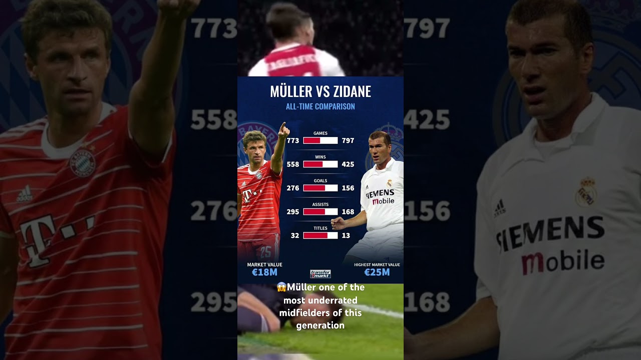 Thomas m&uuml;ller is extremely underrated #football #statistics #thomasmuller