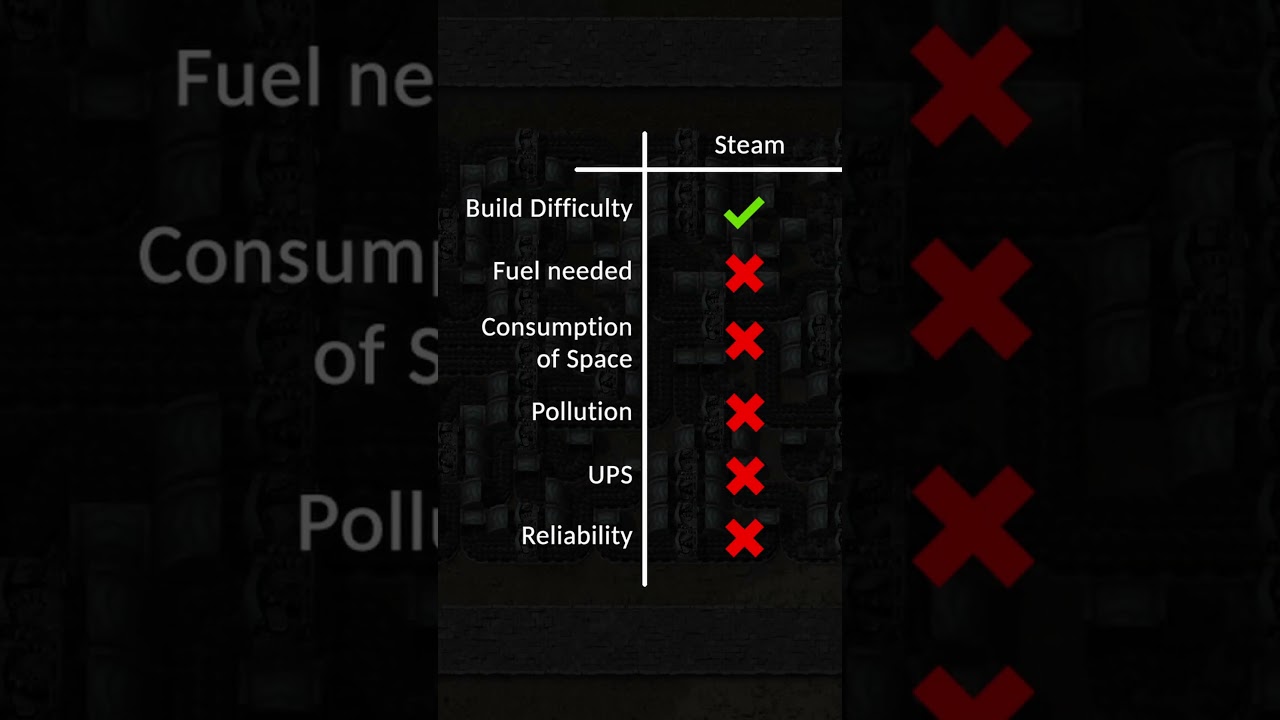 Factorio Power Production - What is Best? #factorio #shorts #factoriotips #gamingshorts