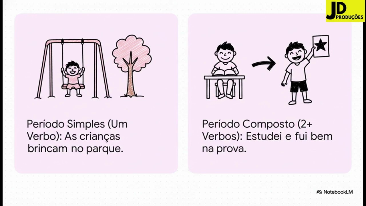 FFRASE ORAÇÃO E PERÍODO