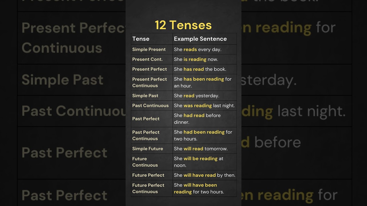 12 Tenses Formula and Example Sentences in English, Simple Formulas with Examples #english #tenses