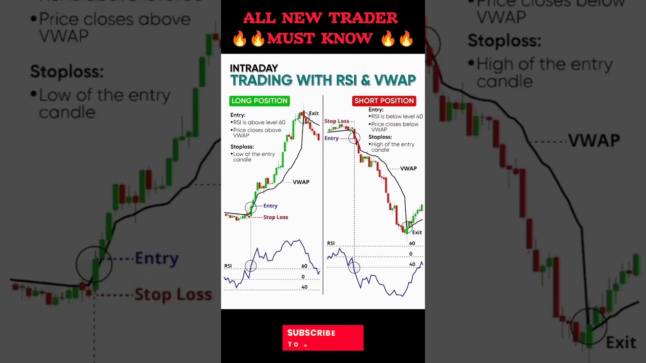 Intraday Trading with RSI and VWAP#stockmarket #trading #forex #intradaytrading #vwap #rsi