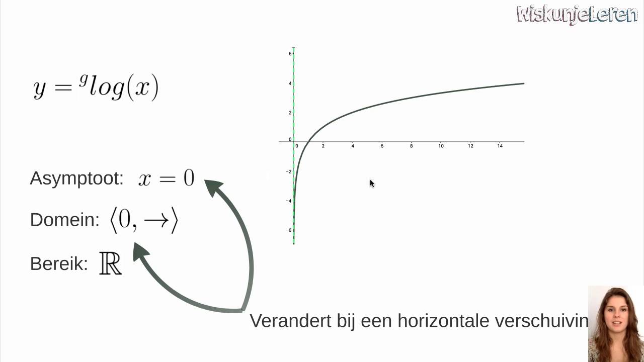 Logaritmische functies: Asymptoot, domein en bereik - Wiskunjeleren