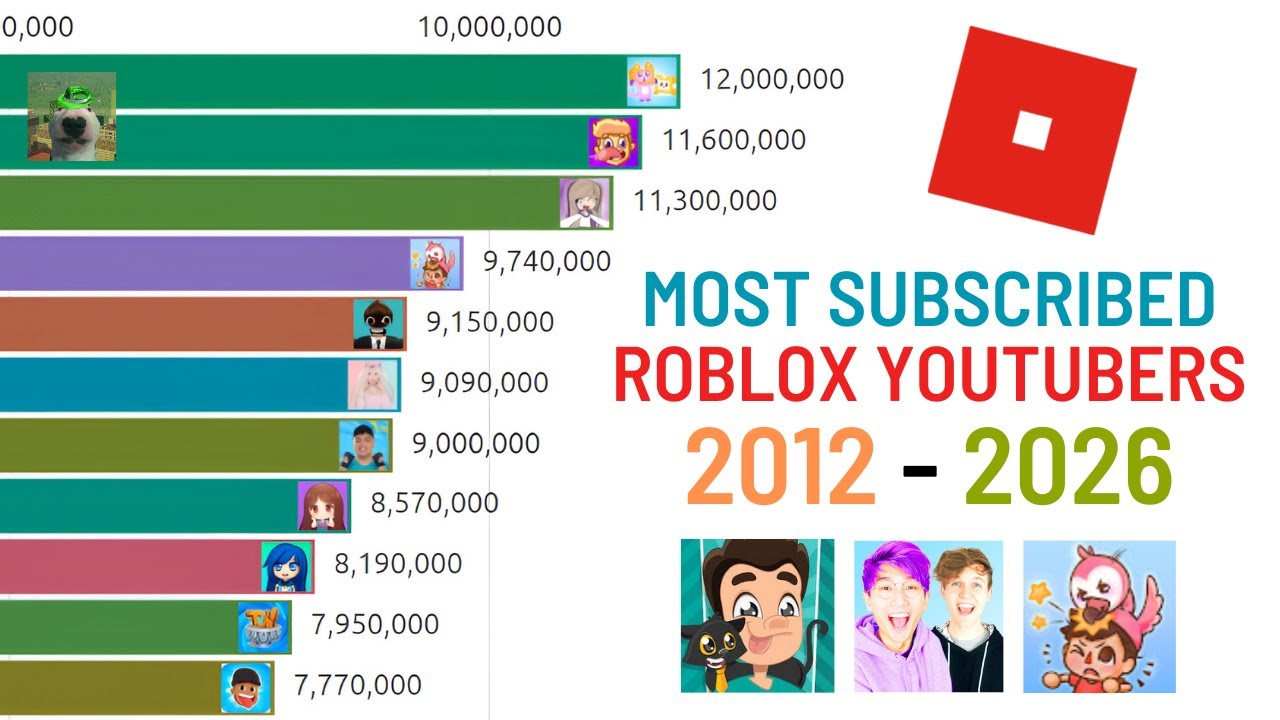 15 самых популярных ютуберов Roblox (прогнозы на 2012–2026 годы)