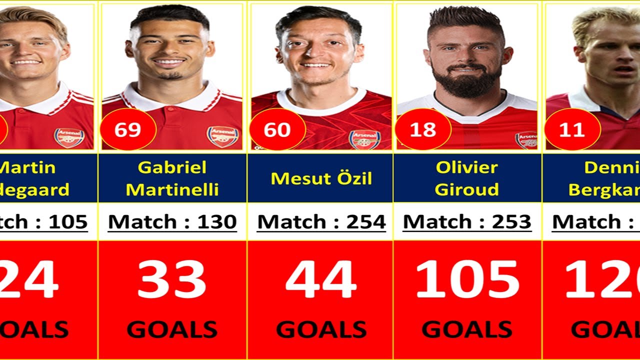ARSENAL TOP 100 GOAL SCORERS ALL TIME