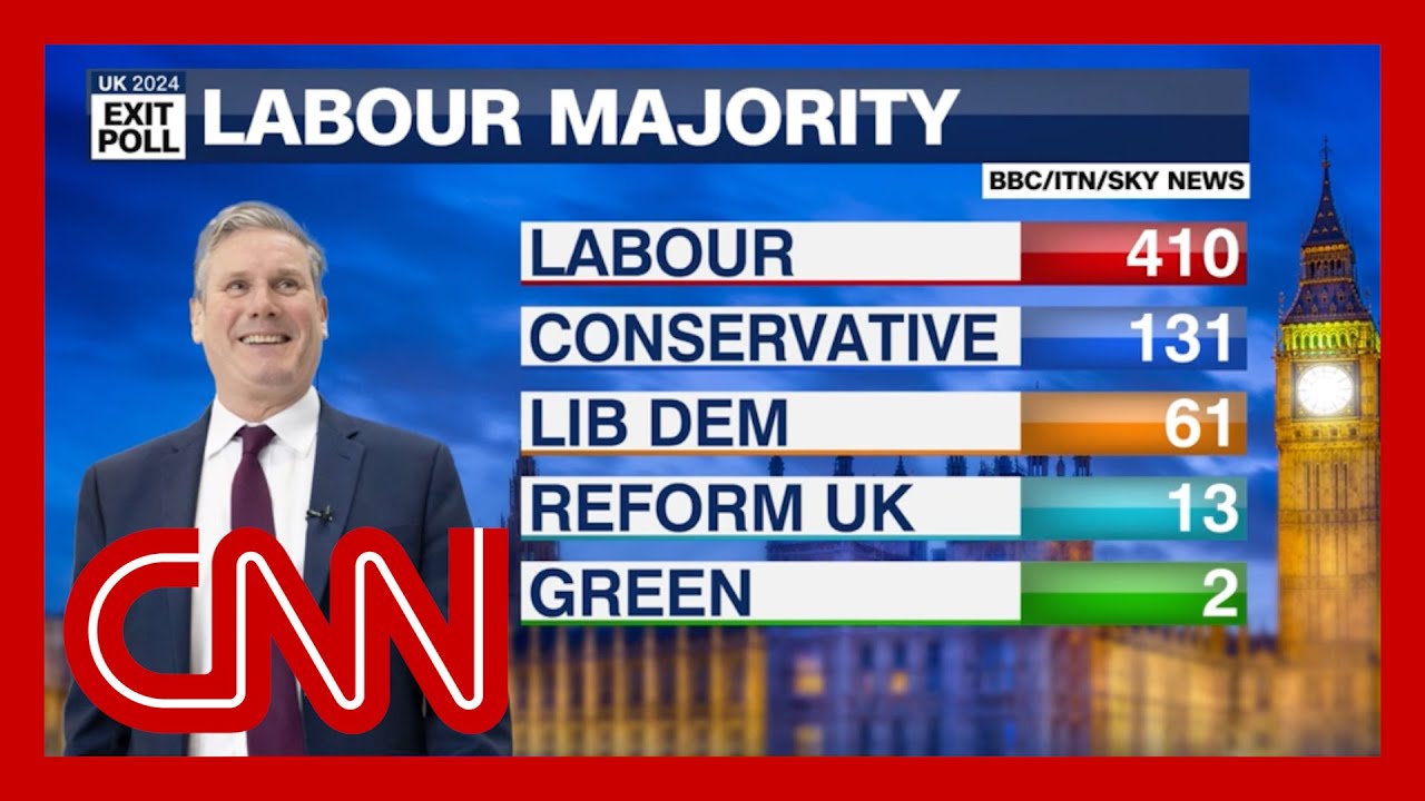 Exit poll: ‘Landslide’ for Labour as Reform UK and Liberal Democrats make gains