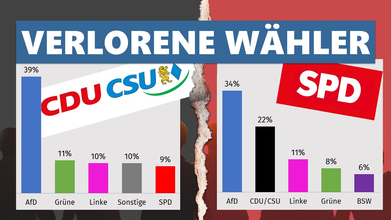 INSA-Umfrage: Die verlorenen Wähler von CDU/CSU und SPD + Sonntagsfrage