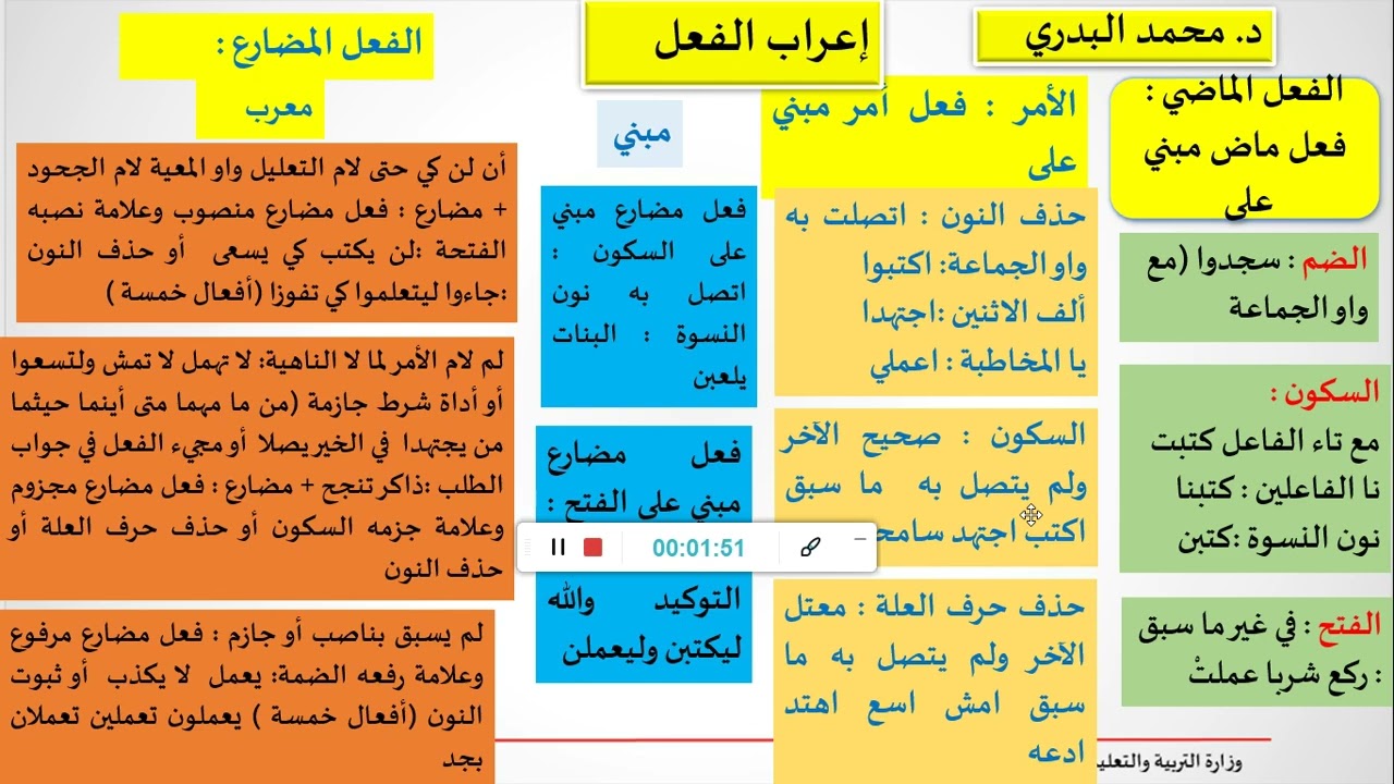 أعراب الفعل