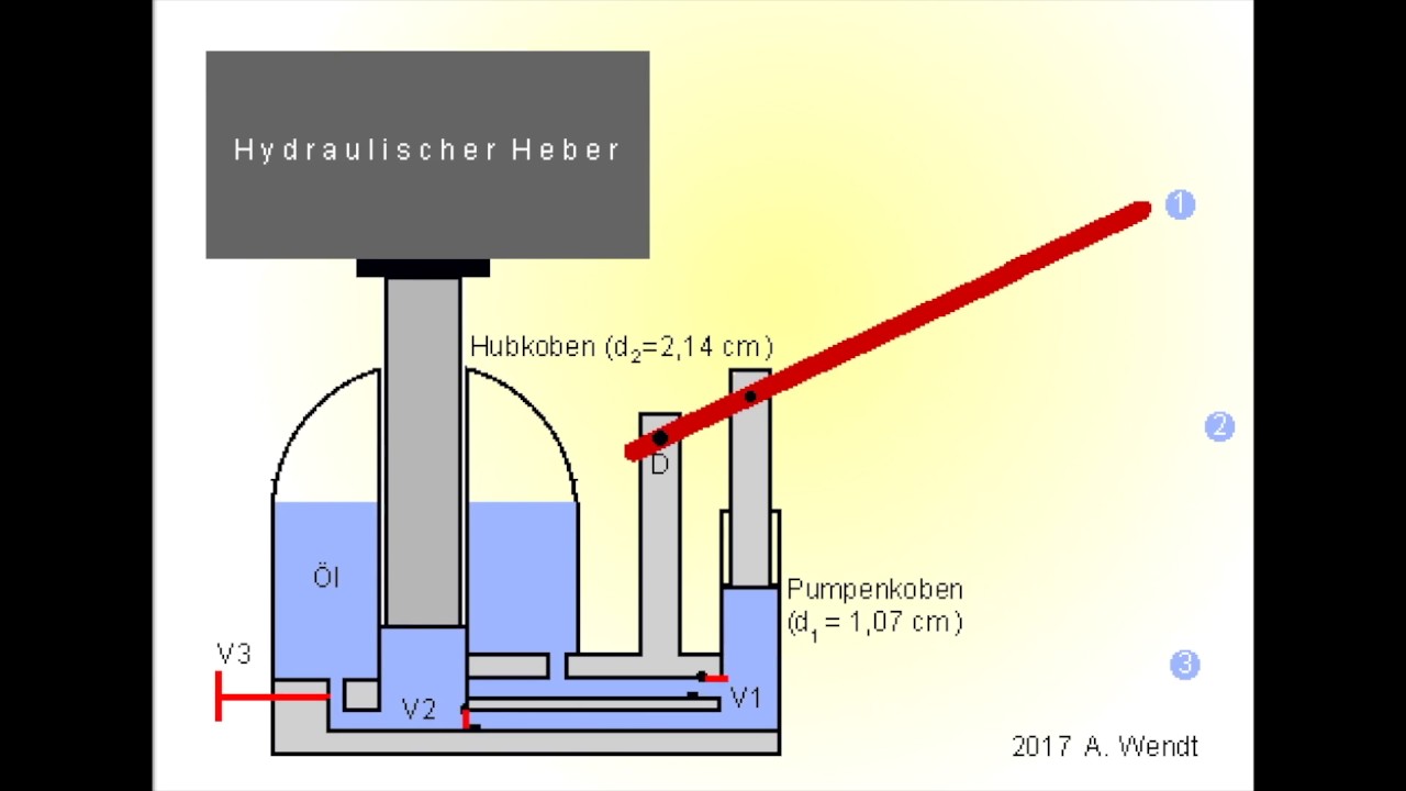 Hydraulischer Heber (vereinfacht)