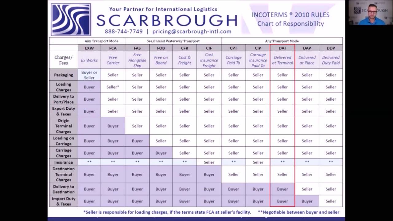 Incoterms: What does the Incoterm DAT mean?