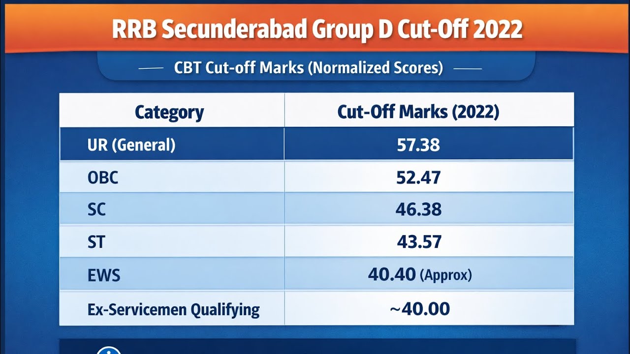 RRB GROUP D EXPECTED CUTOFF TELUGU #rrb #cuttoff #exam #education #railwaycurrentaffairs #telugu 
