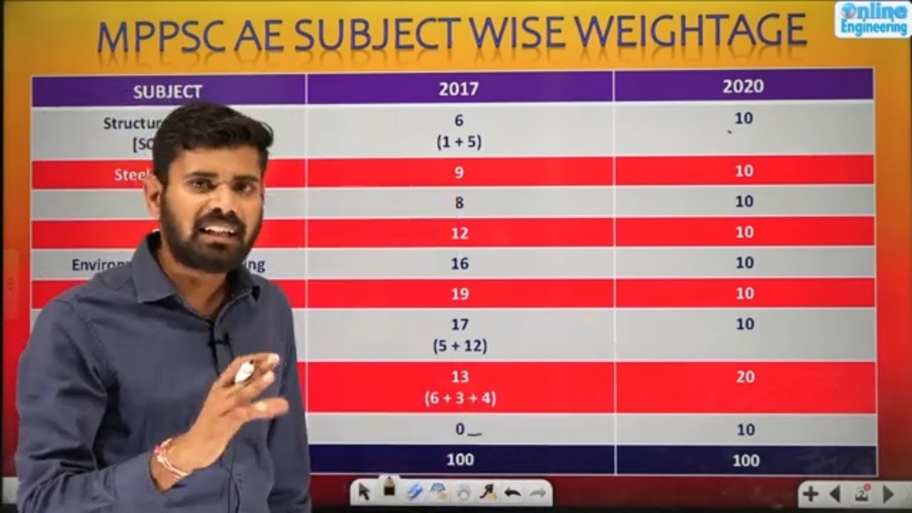 MPPSC AE Subject Wise Weightage[Latest]  | MP AE Expected Weightage 2022 (Civil)