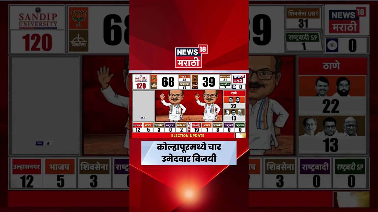 Kolhapur Election Results | कोल्हापुरात भाजप आघाडीवर | Marathi News | BMC Election 2026