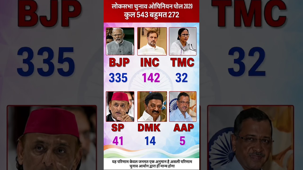 Lok Sabha Elections 2029: If elections were held today, who would form the government?