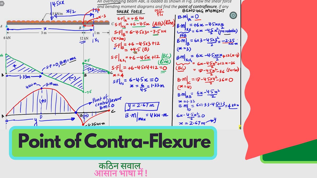 SFD and BMD | Point Of Contra-flexure | Overhanging Beam