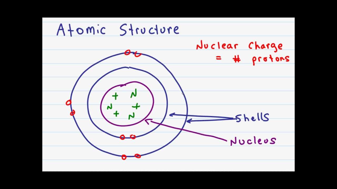 Atomic Structure and Subatomic Particles