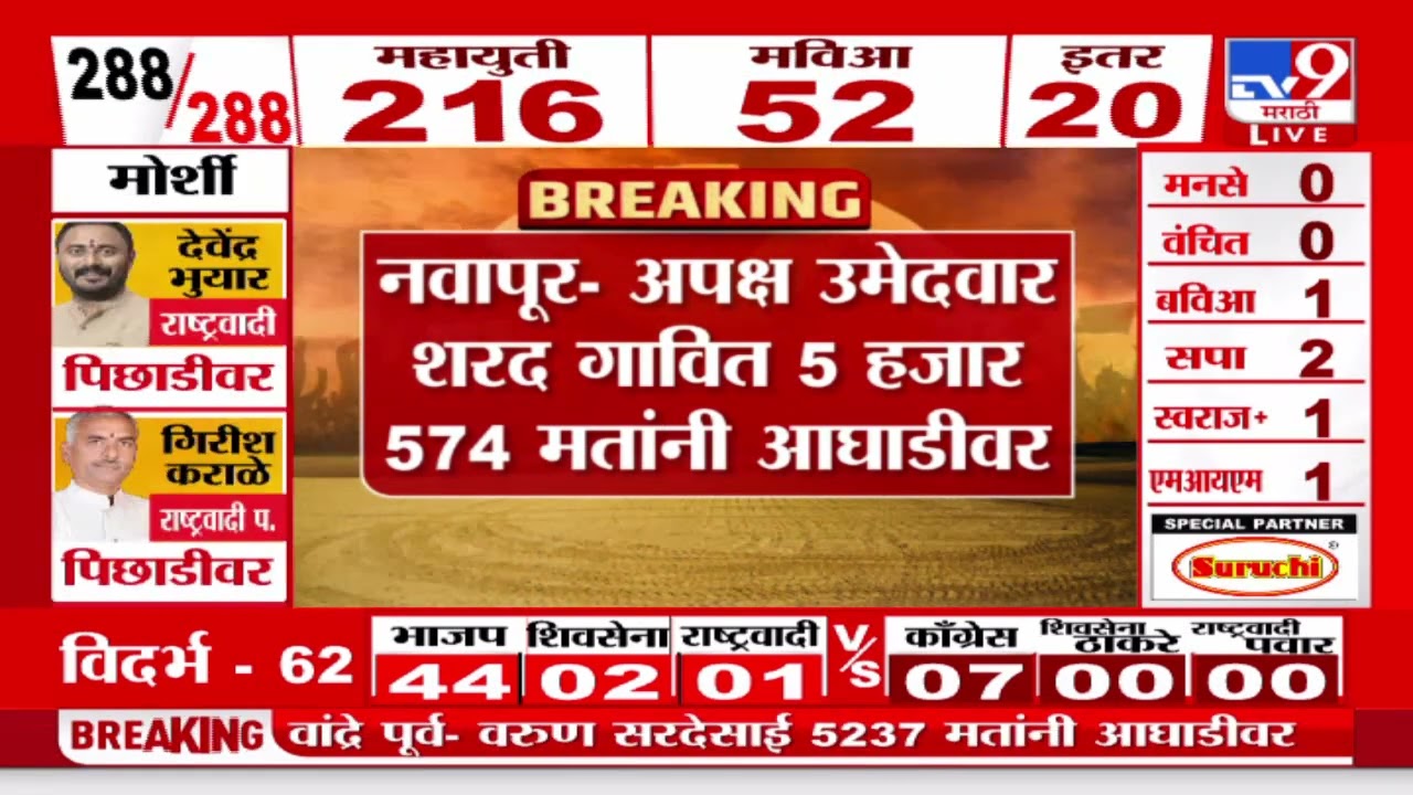 Maharashtra Vidhan Sabha Result 2024 | BJP चे Vijaykumar Gavit आघाडीवर