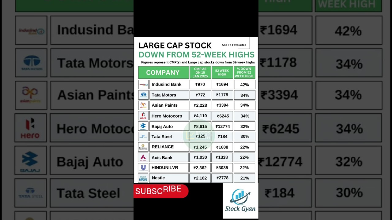 Top 10 large cap stocks down from 52 Week High ।। Large cap stock&lrm;s ।। @StockGyan123 #stockmarket