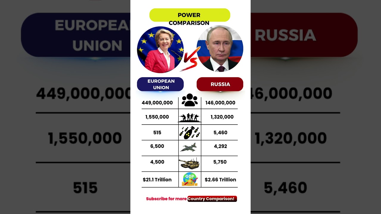 EU 🇪🇺 vs Russia 🇷🇺 | Military Power & GDP Comparison 2026 💥 #news #militarypower #military#shorts