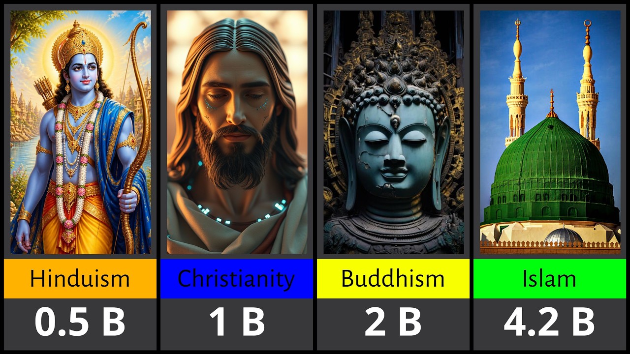 Top largest religion in the world