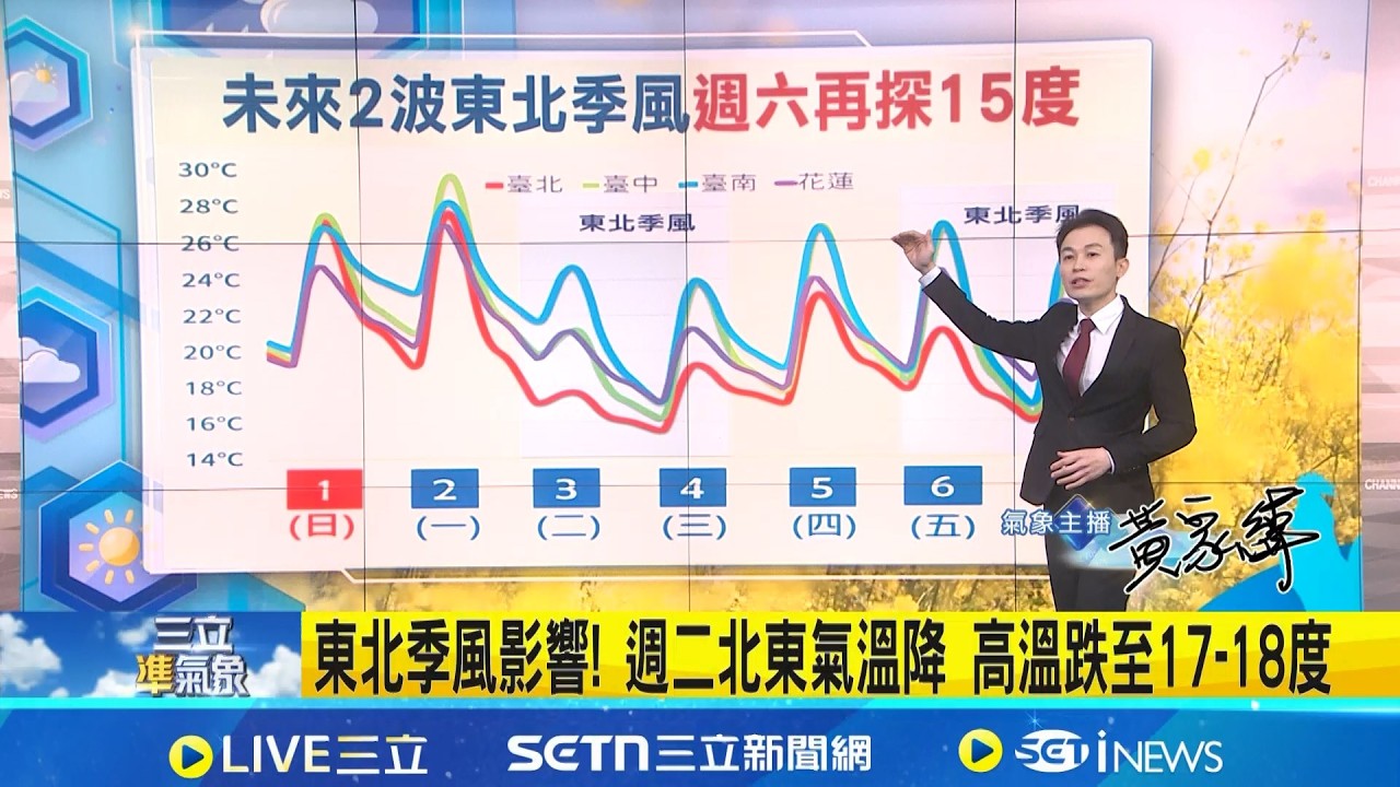 雨帶逐漸北移! 各地雨緩氣溫升 明起再轉雨 週三前華南雲雨區影響! 水氣偏多 各地易有雨 週一鋒面再襲! 中部以北.山區.東部易有較大雨勢│氣象主播黃家緯│三立準氣象 20260301 │三立新聞台