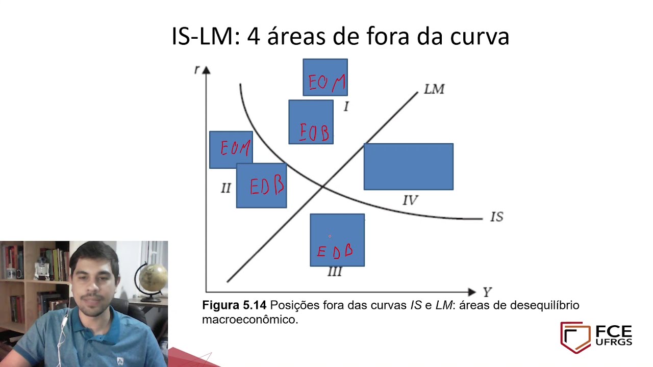 Modelo IS LM Equilíbrio curvas