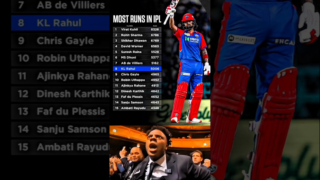 Most Runs In IPL History...🔥