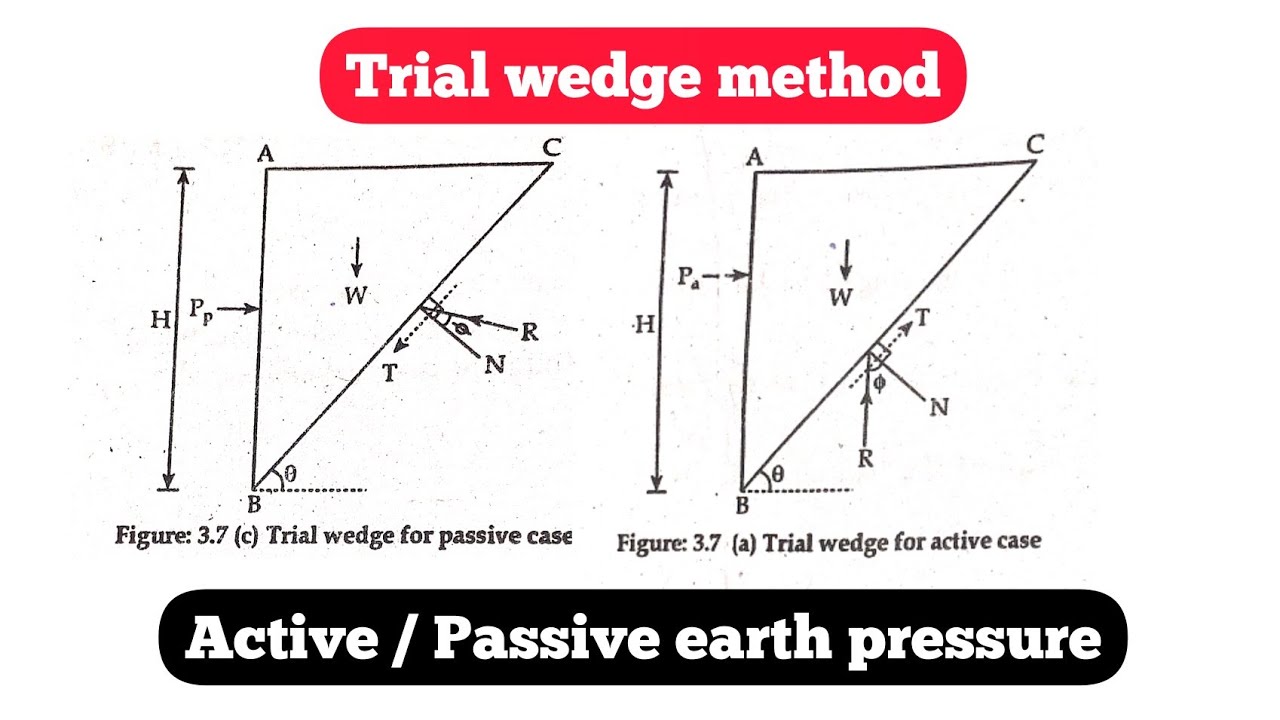 trial wedge failure | Active & Passive earth pressure | derivation | TU.PU.KU.POU | MOST IMPORTANT