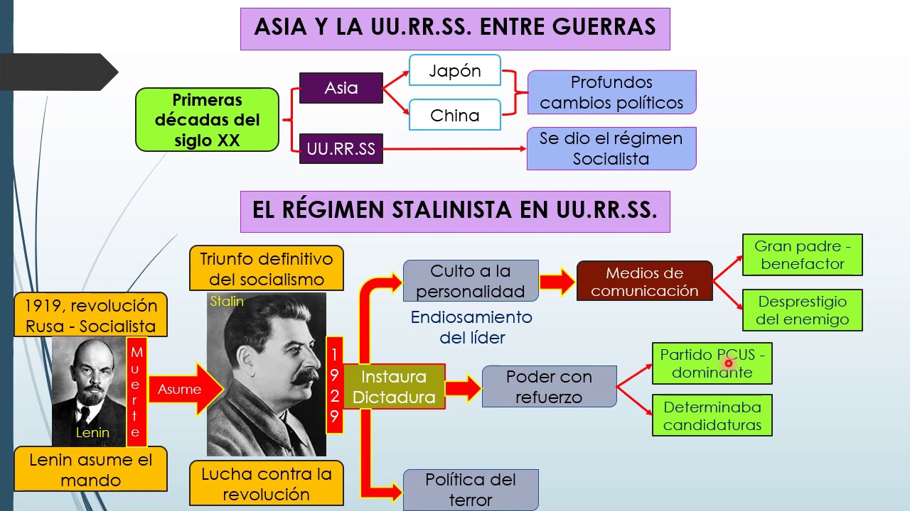 Asia y UURRSS entre guerras