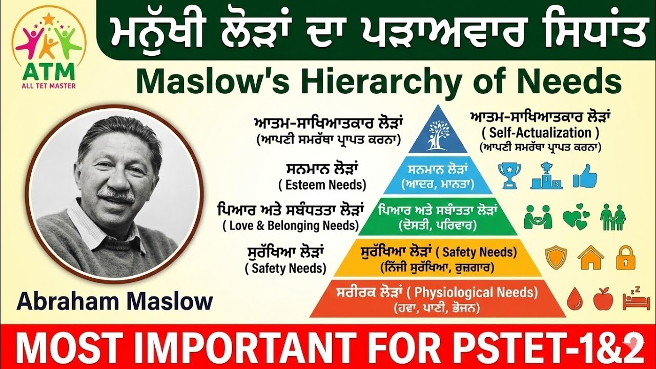 ਮੈਸਲੋ ਦਾ ਪ੍ਰੇਰਣਾ ਸਿਧਾਂਤ|Maslow Motivation Theory in Punjabi | Hierarchy of Needs | @alltetmaster 