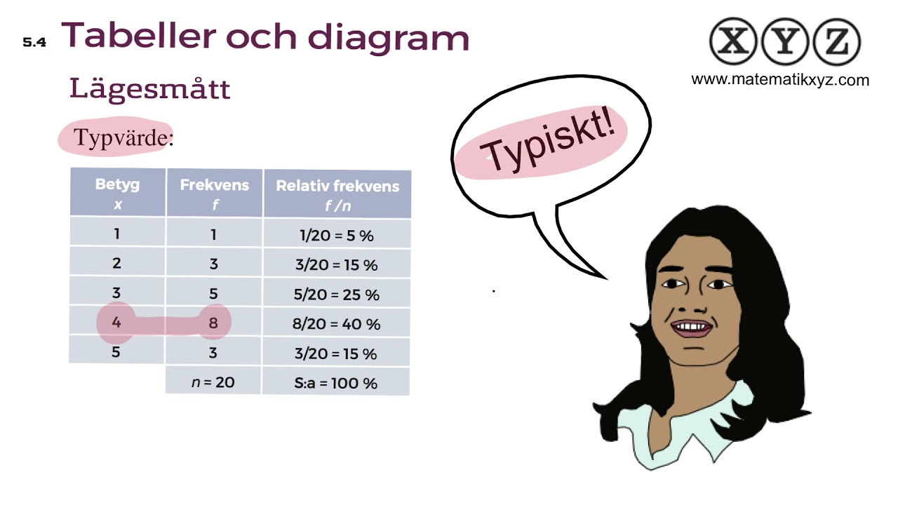 Y 5.4 Tabeller och diagram