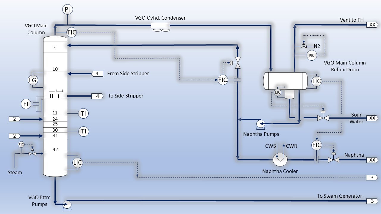 Vacuum Gasoil Main Column Process Flow Diagram