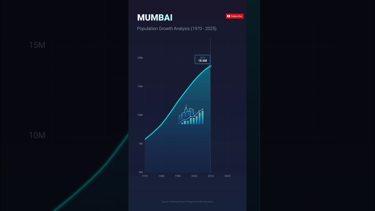 Mumbai Population Growth Over Time 📈 