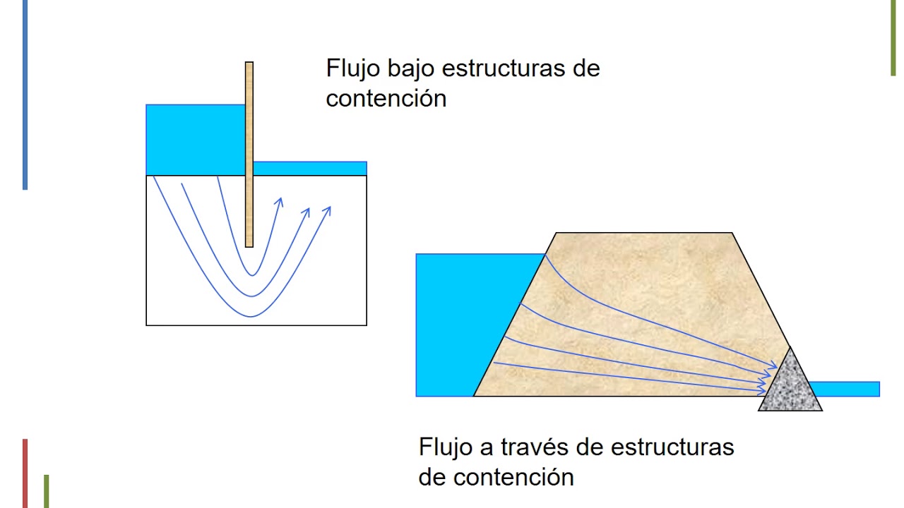 10. Redes de flujo en suelos