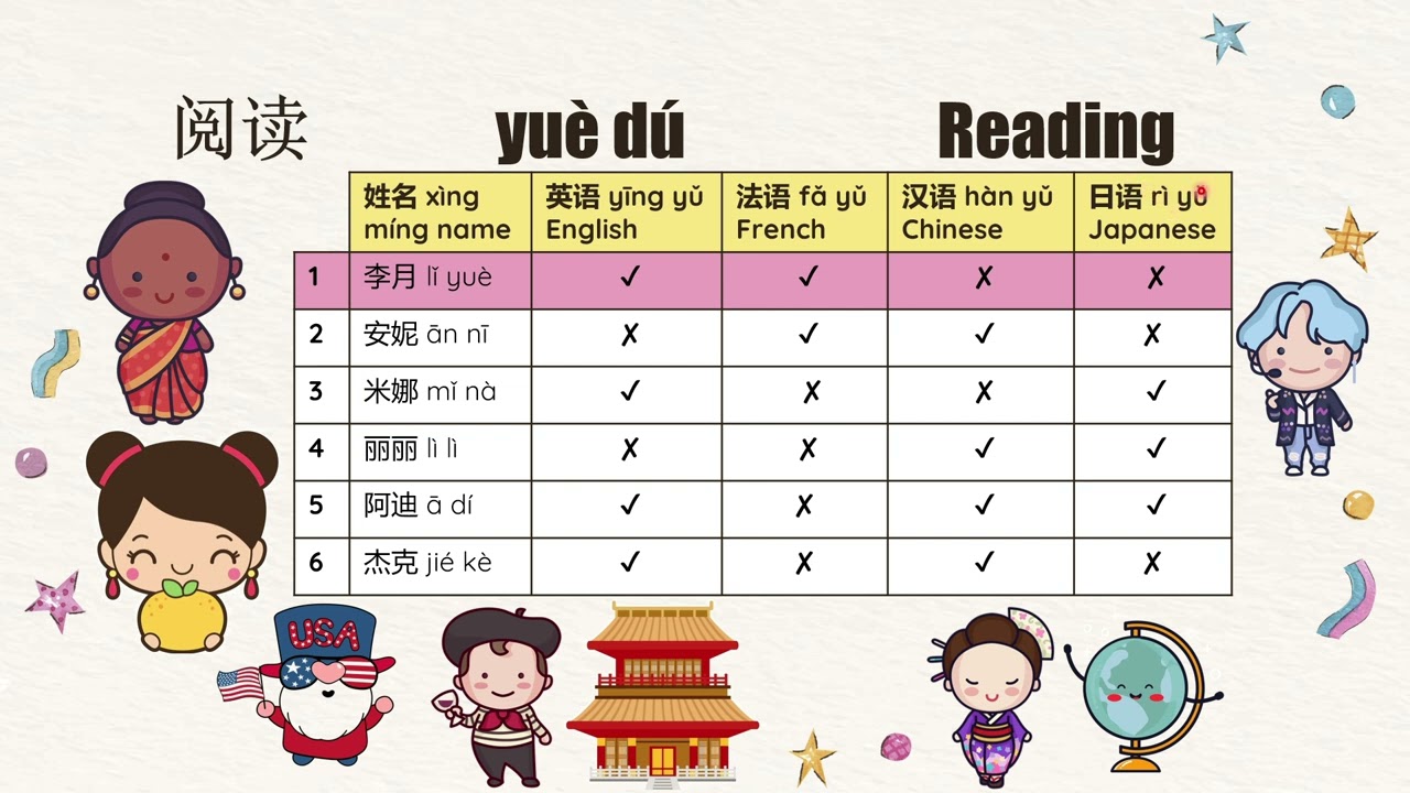 HSK 1 Book explained: Chapter 6: 我会说汉语 “Reading Part Five” 阅读