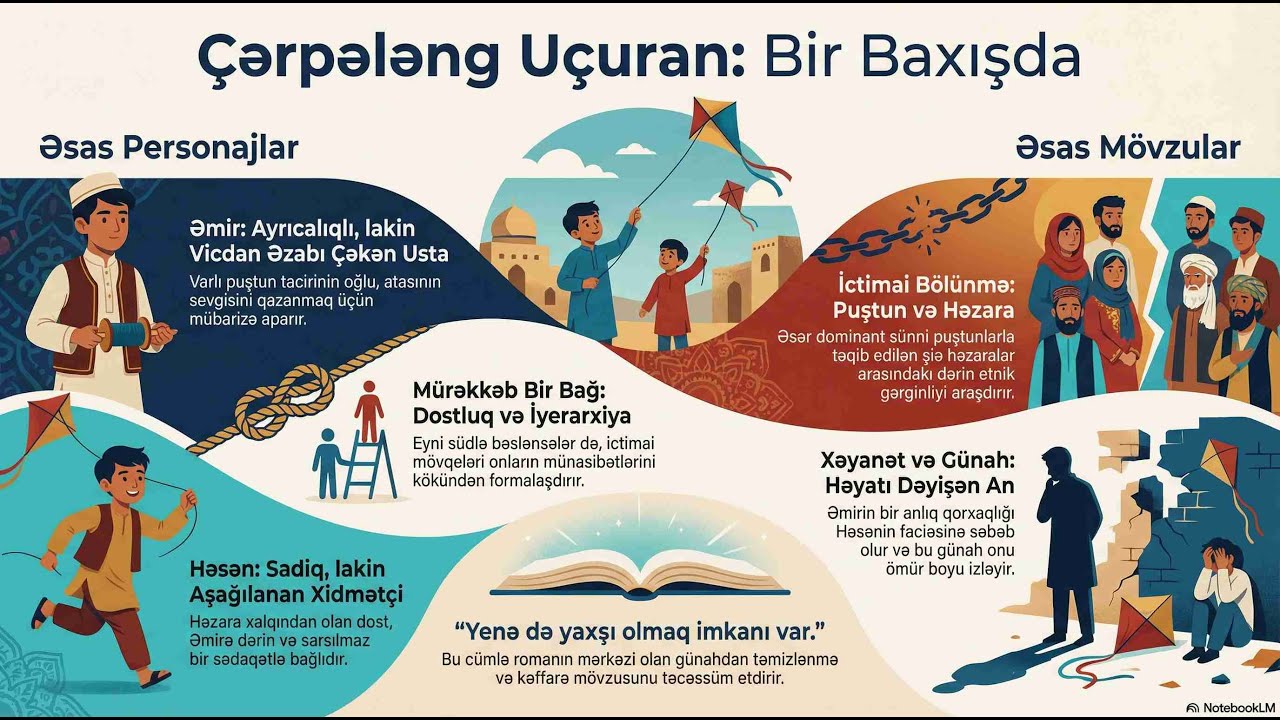 #1 Kitab təhlili: Çərpələng uçuran. Xalid Hüseyni