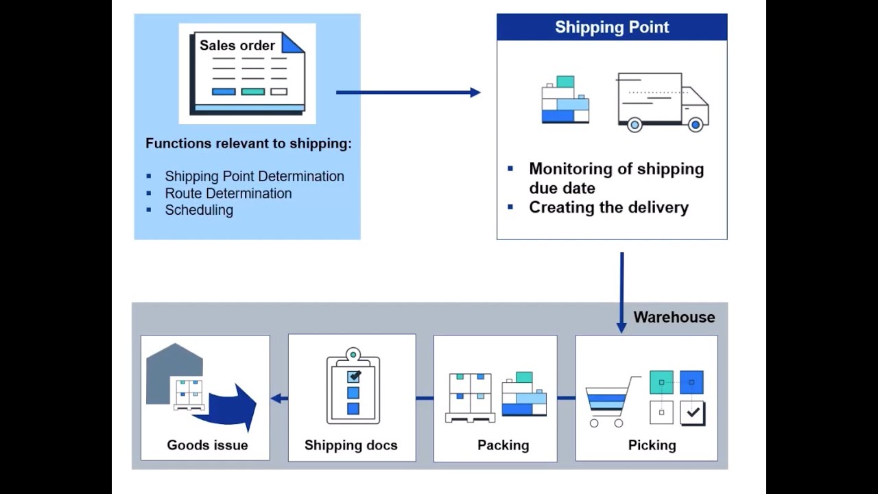SAP Sales & Distribution - Exercise 3: Create and process a delivery document