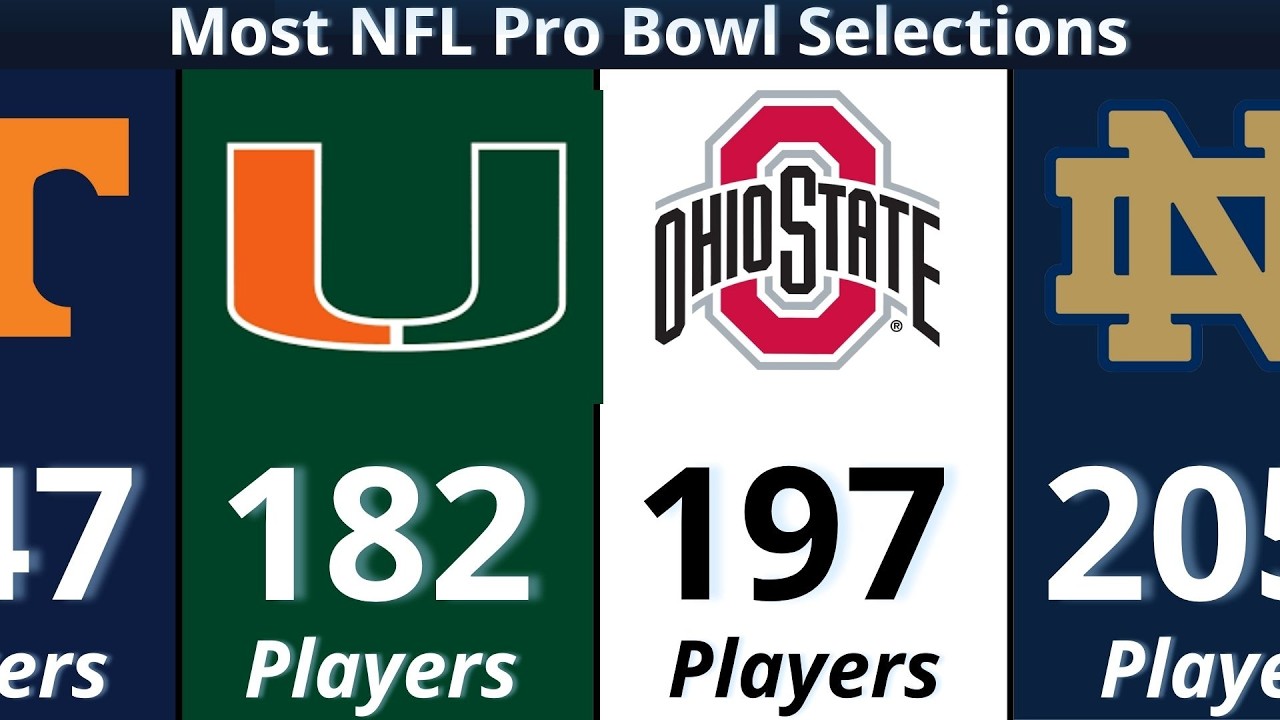 College Football Teams With the Most NFL Pro Bowl Selections!