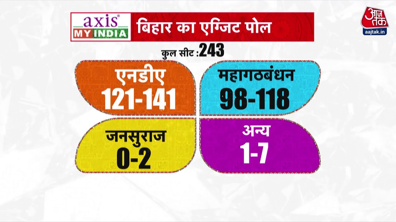 Bihar Exit Poll: Axis My India एक्सिट पोल में बिहार में कांटे की टक्कर, सरकार बना सकती है NDA
